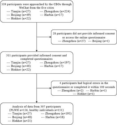Willingness of people living with HIV to receive a second COVID-19 booster dose: a multicenter cross-sectional study in China